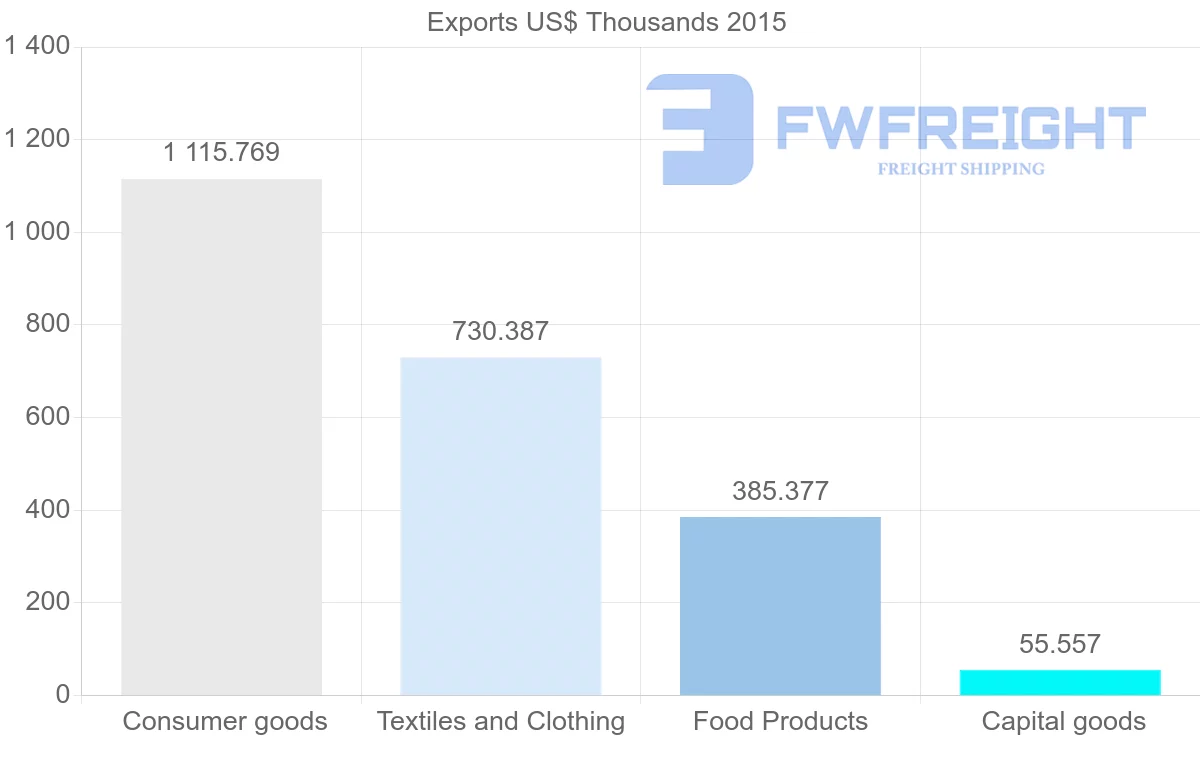 Shipping company from Bangladesh to Sierra Leone