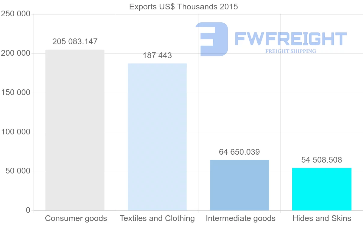Shipping company from Bangladesh to South Korea