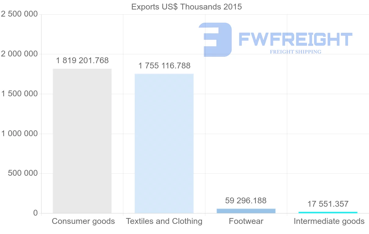 Shipping company from Bangladesh to Spain
