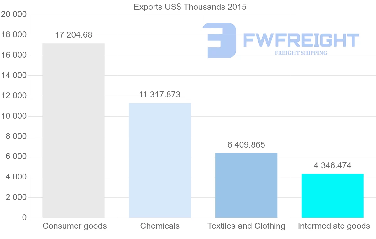 Shipping company from Bangladesh to Sri Lanka