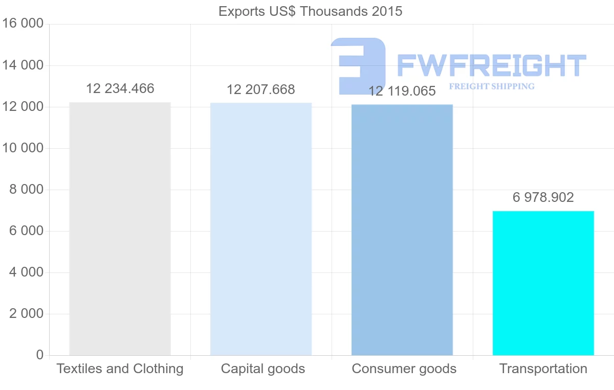 Shipping company from Bangladesh to Sudan