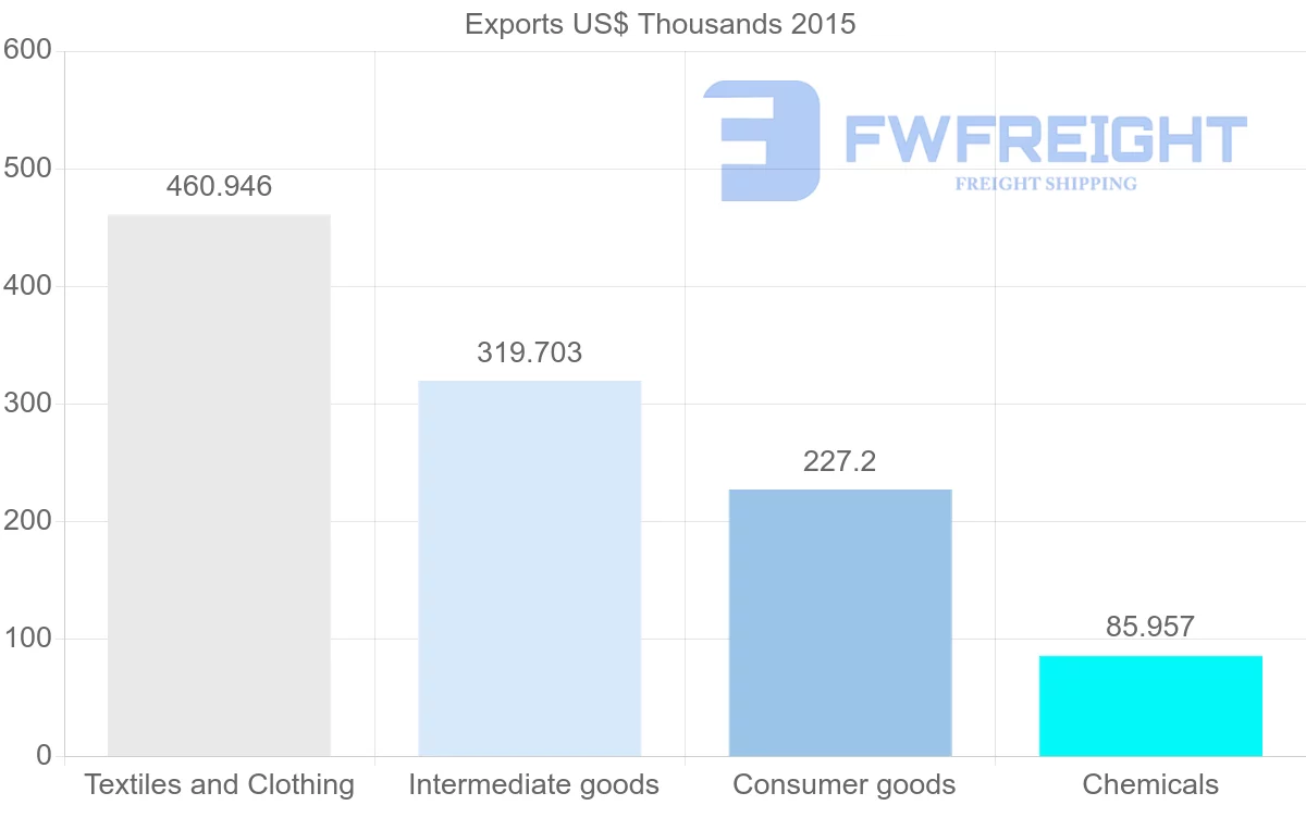 Shipping company from Bangladesh to Tajikistan