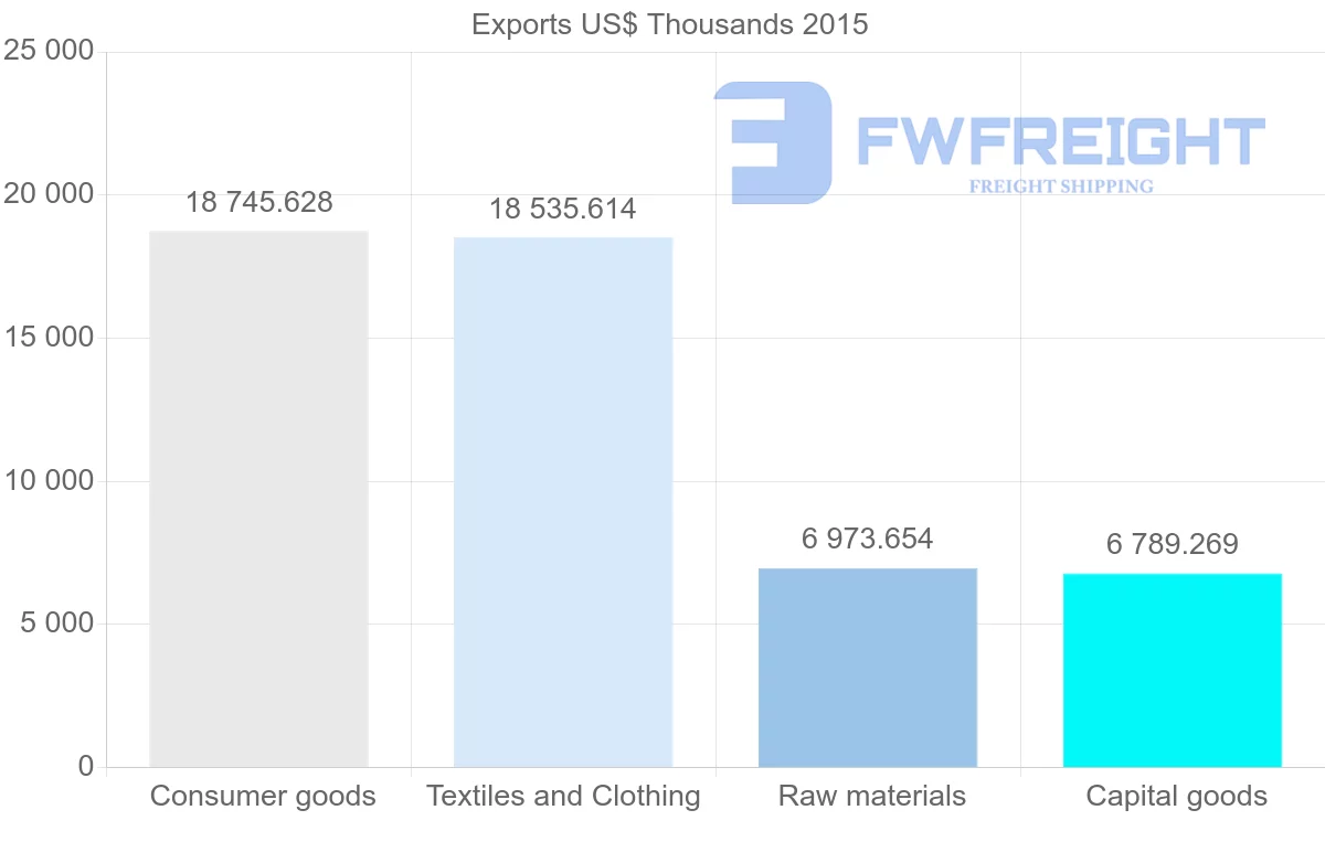 Shipping company from Bangladesh to Thailand