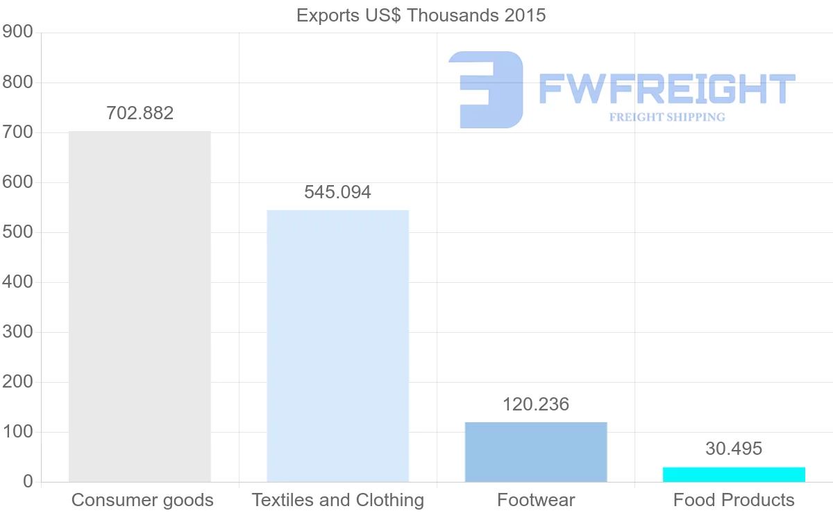 Shipping company from Bangladesh to Trinidad and Tobago