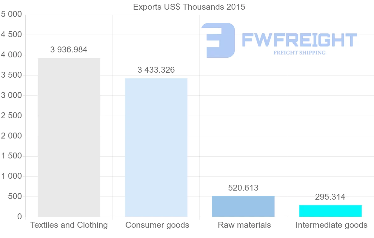 Shipping company from Bangladesh to Tunisia