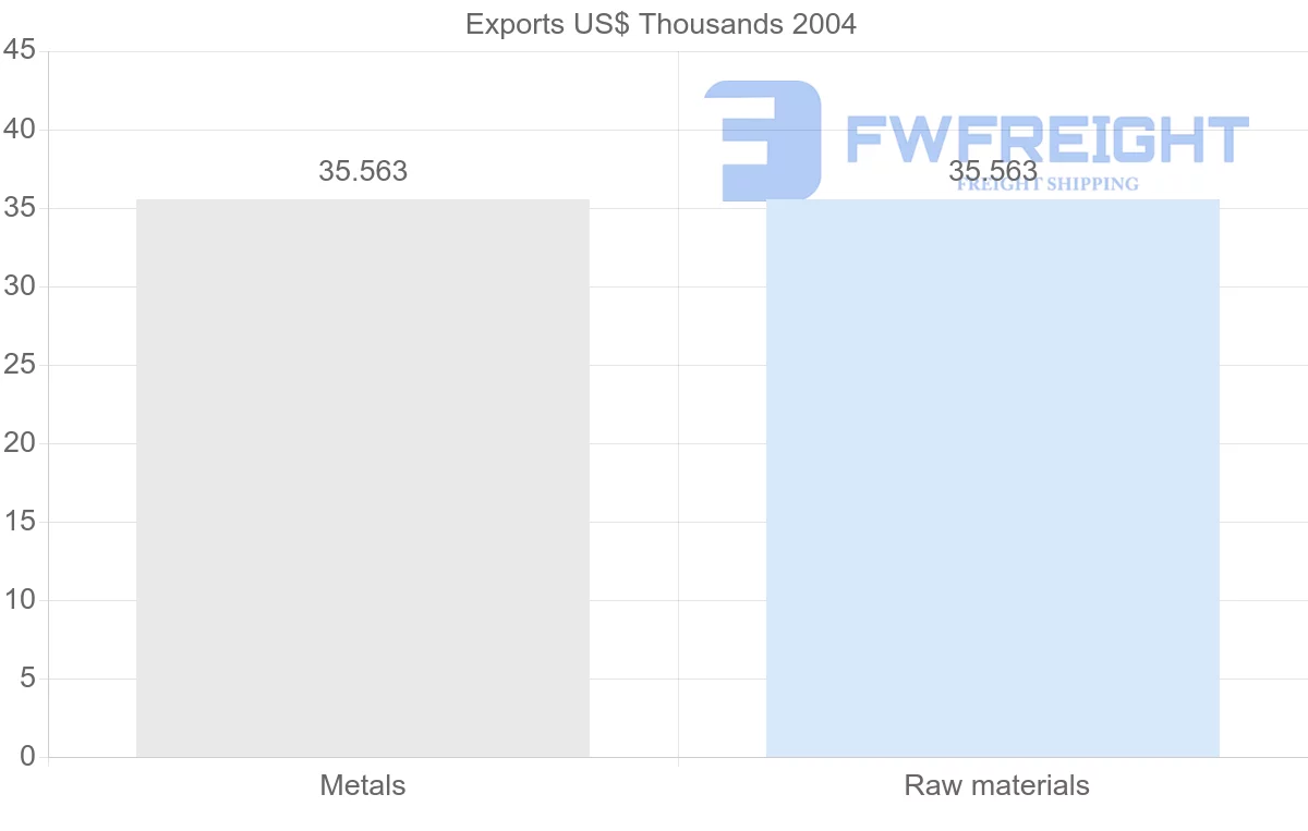 Shipping company from Bangladesh to Turks and Caicos Islands