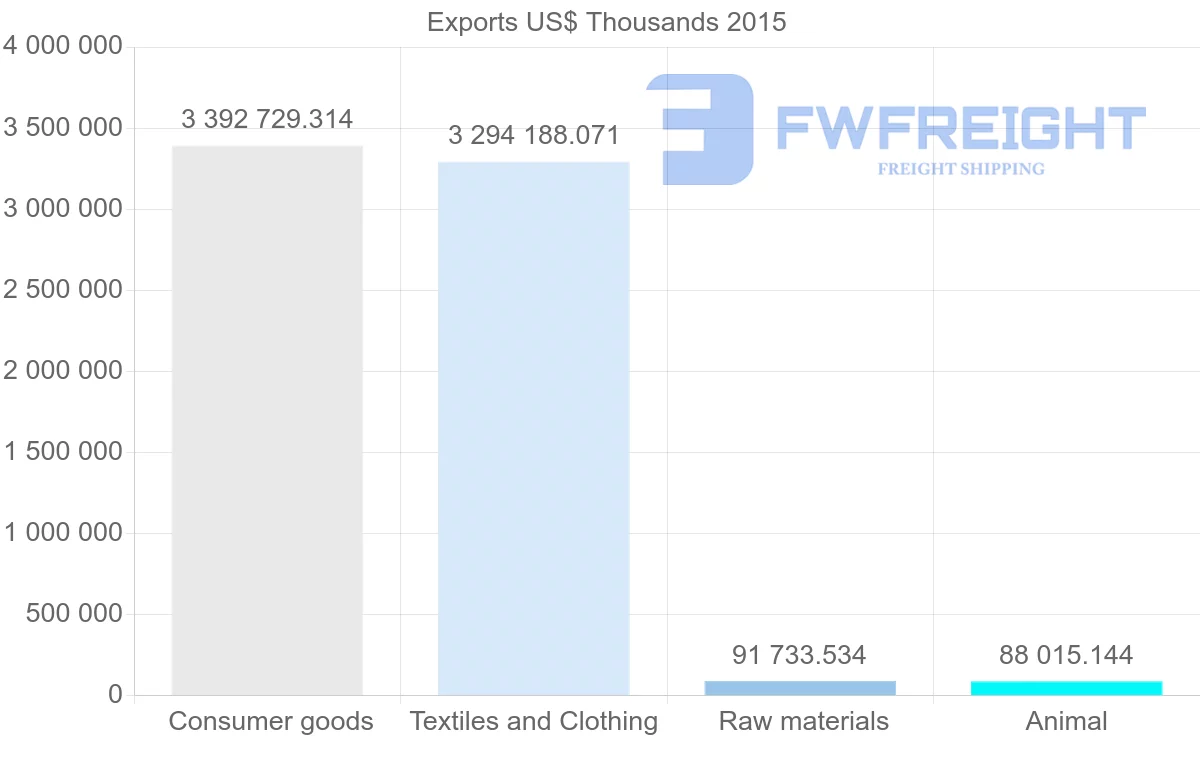 Shipping company from Bangladesh to United Kingdom