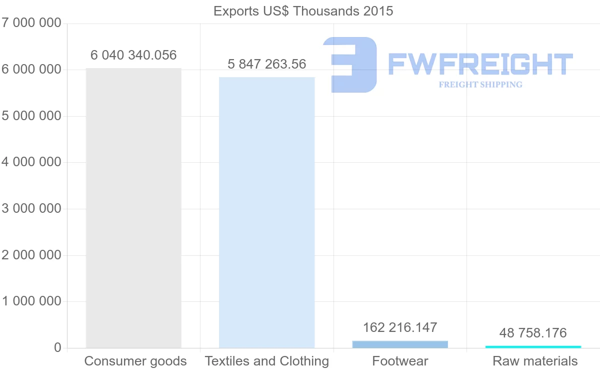 Shipping company from Bangladesh to United States
