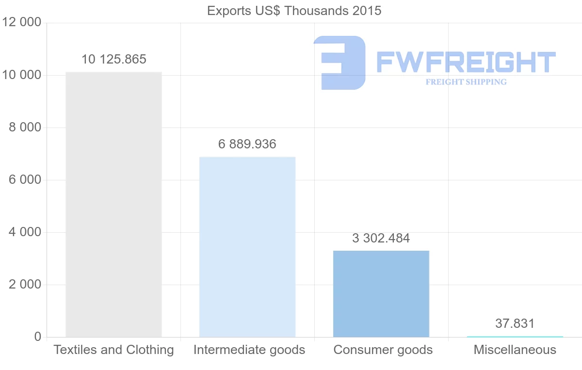 Shipping company from Bangladesh to Uzbekistan