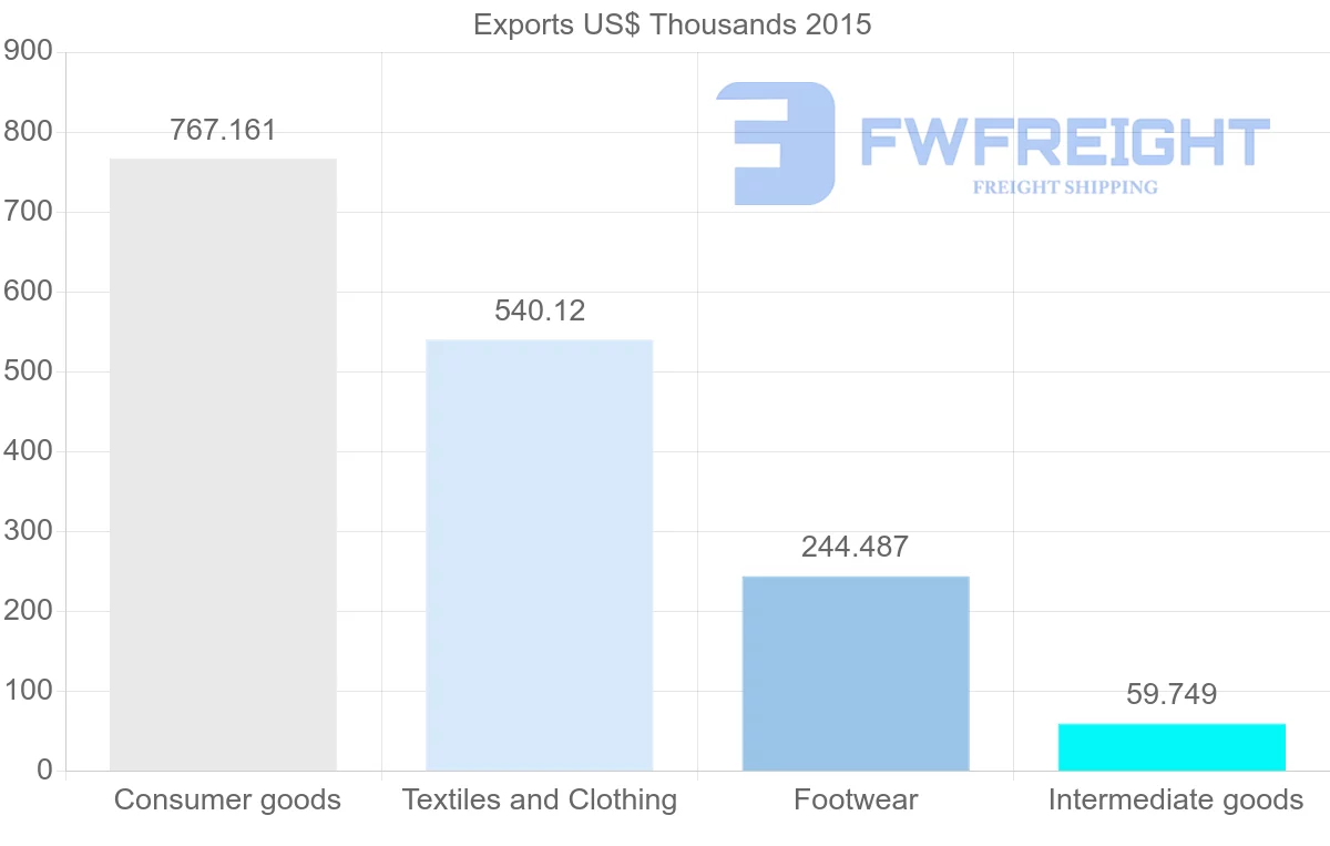 Shipping company from Bangladesh to Venezuela