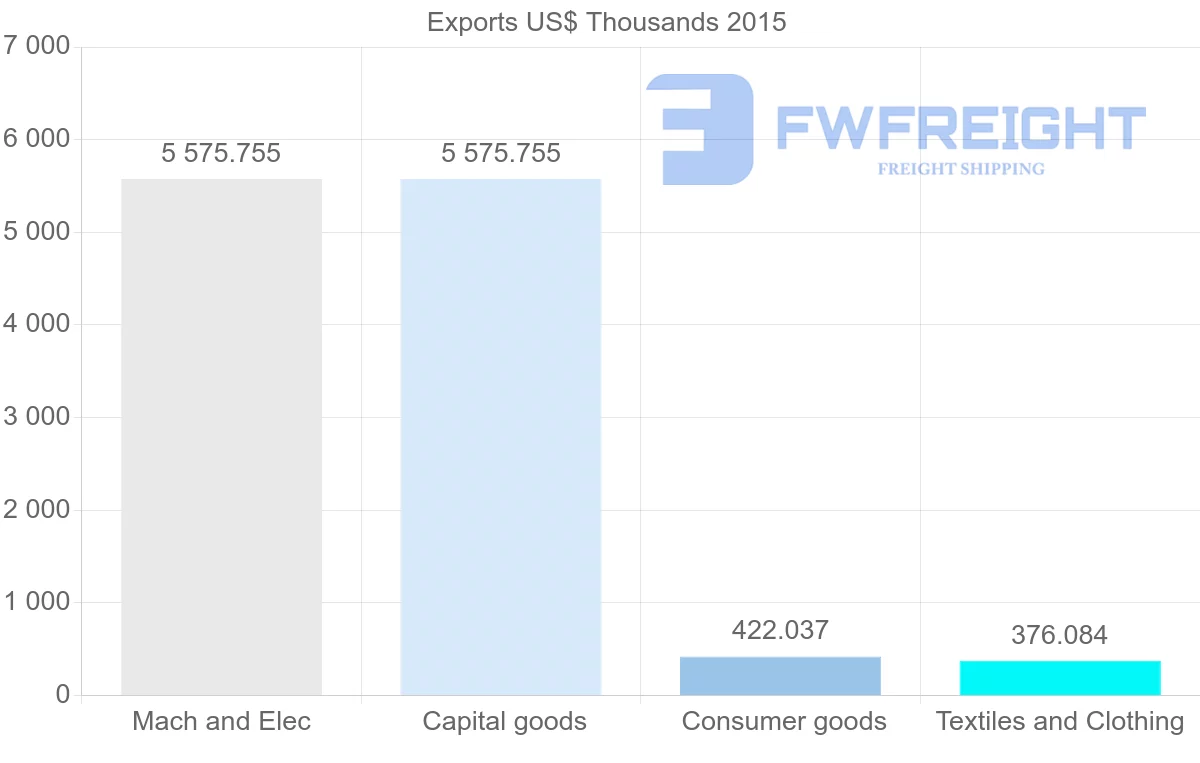 Shipping company from Bangladesh to Yemen