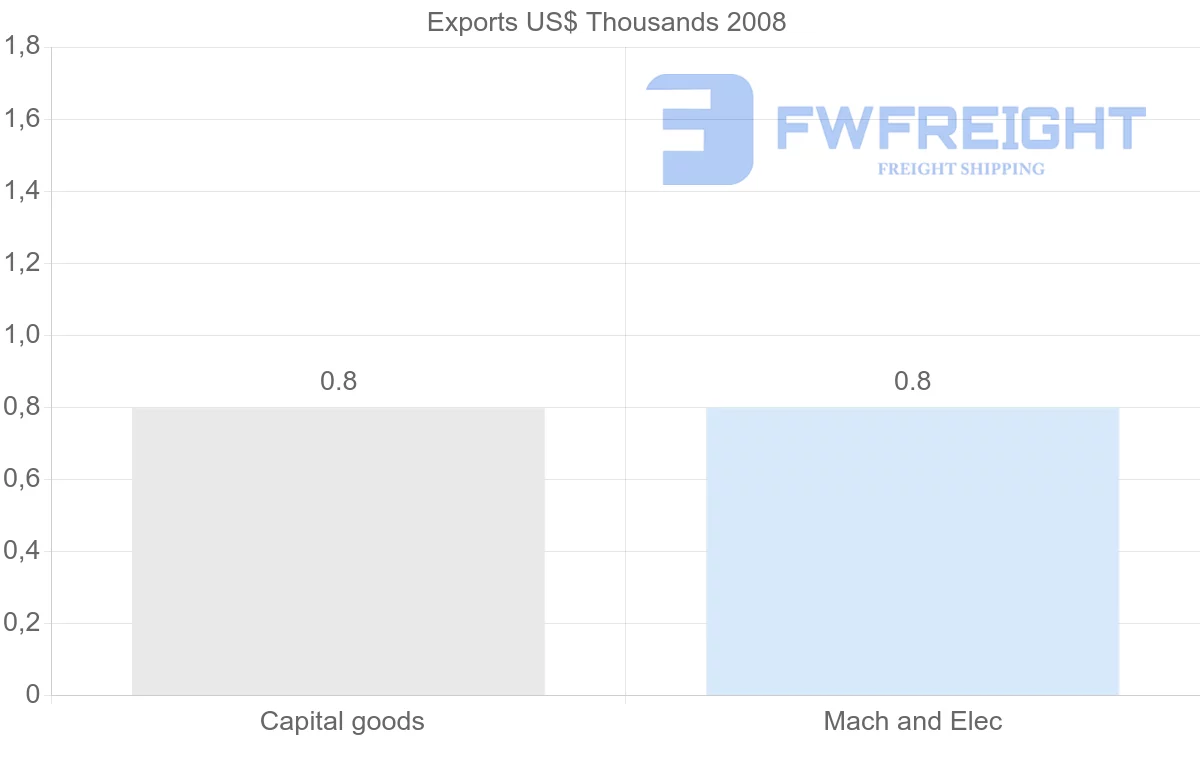 Shipping company from Barbados to Angola