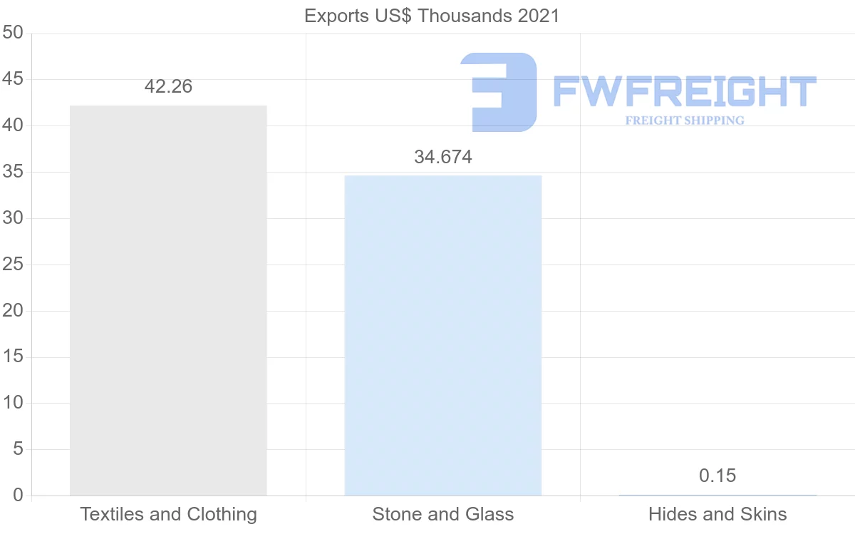Shipping company from Barbados to Aruba