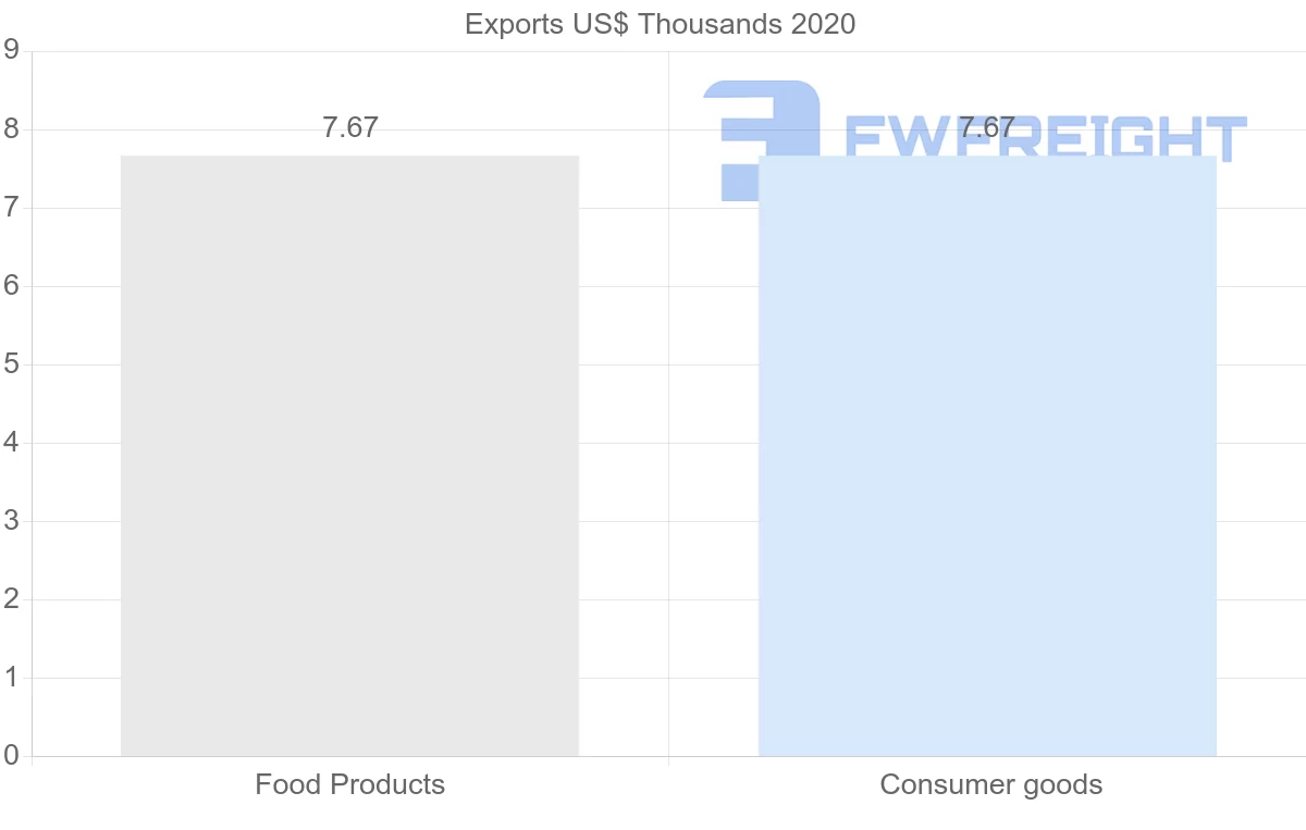 Shipping company from Barbados to Bahrain