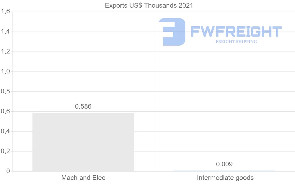 Shipping company from Barbados to Belgium