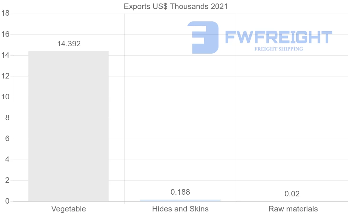 Shipping company from Barbados to Belize