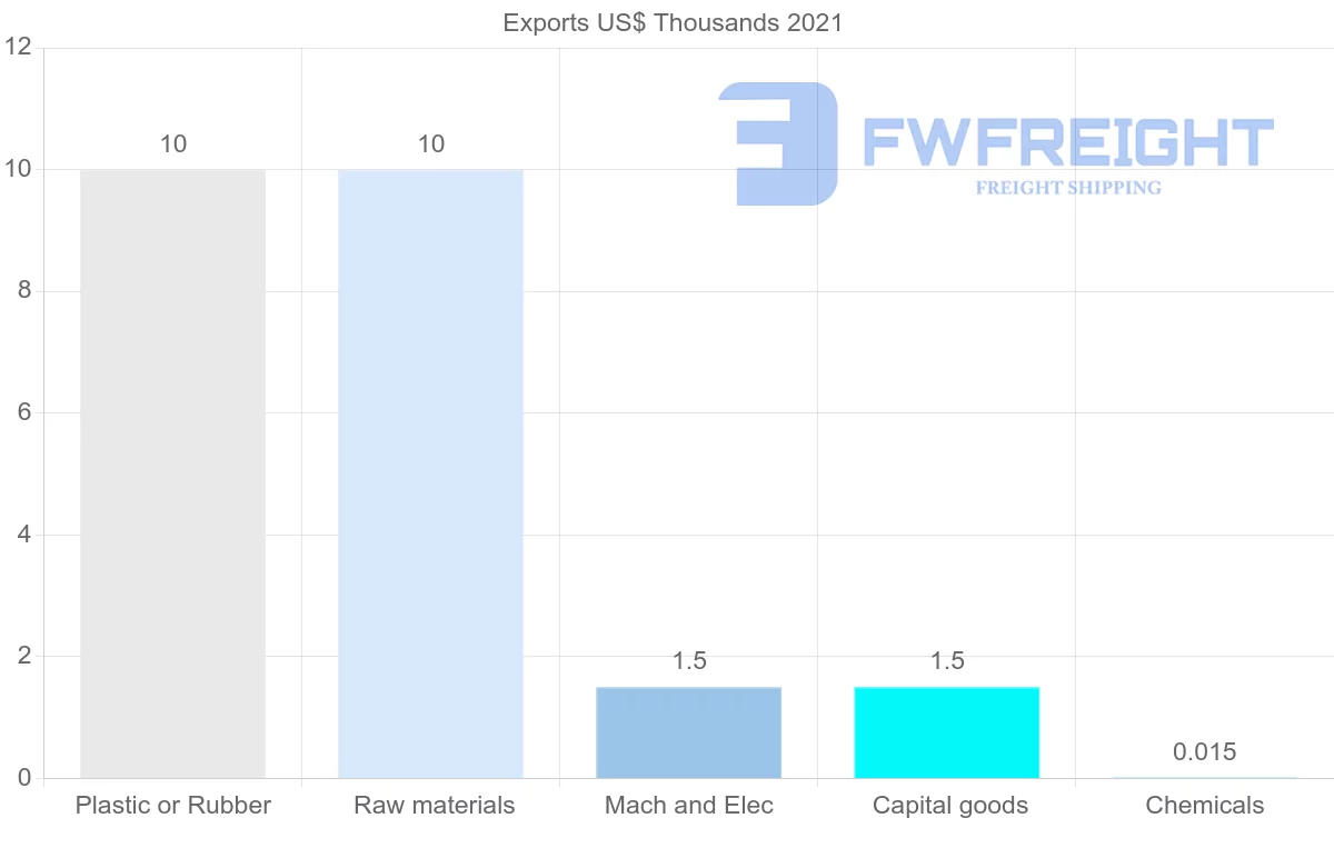 Shipping company from Barbados to Brazil