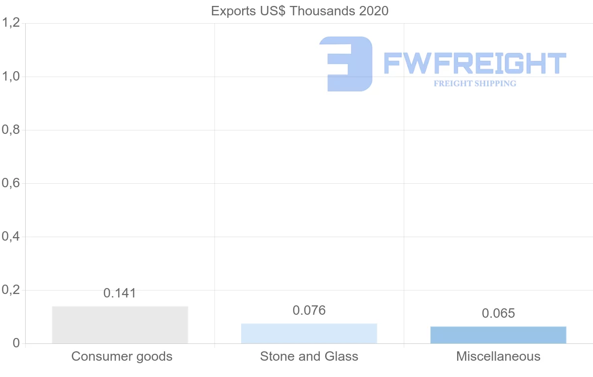 Shipping company from Barbados to Cameroon