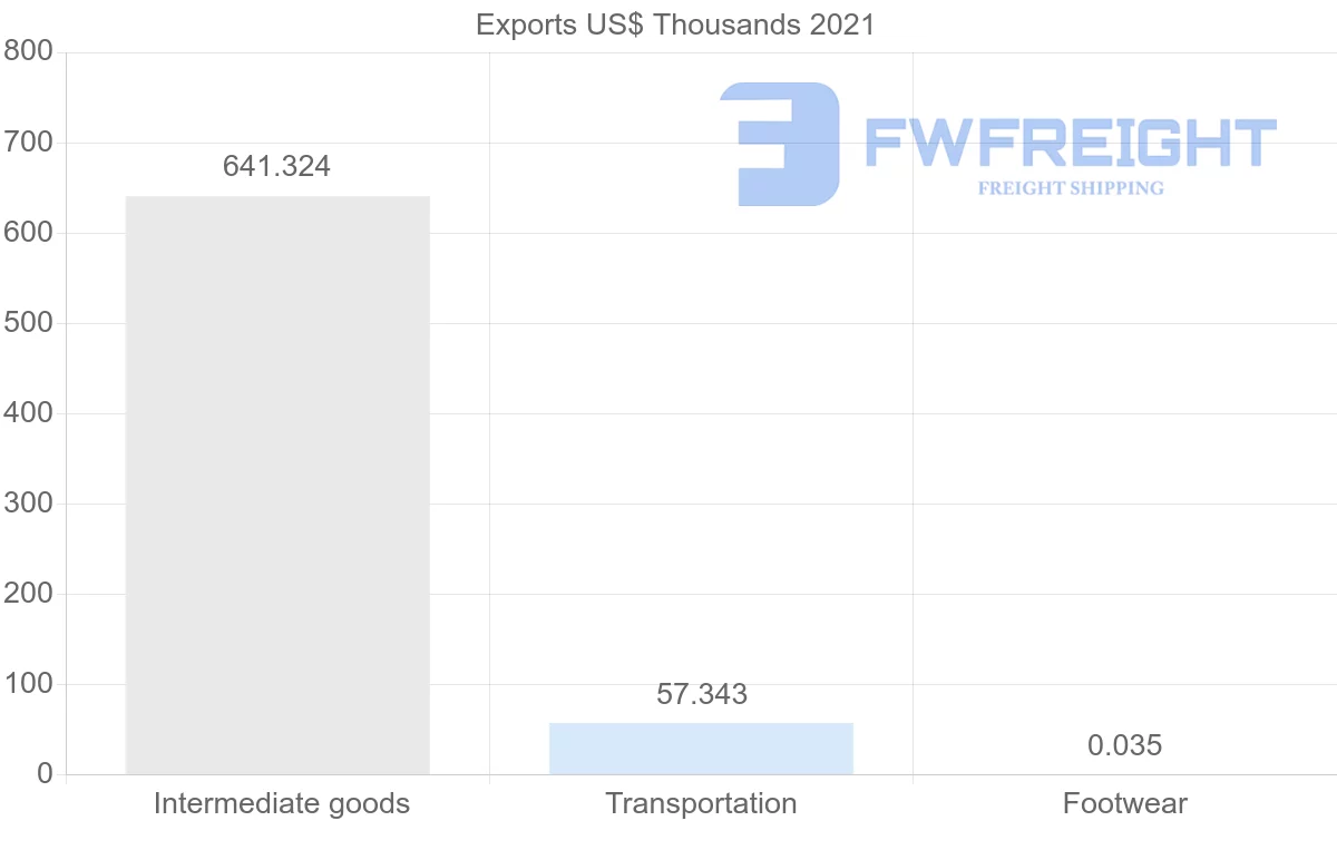 Shipping company from Barbados to China