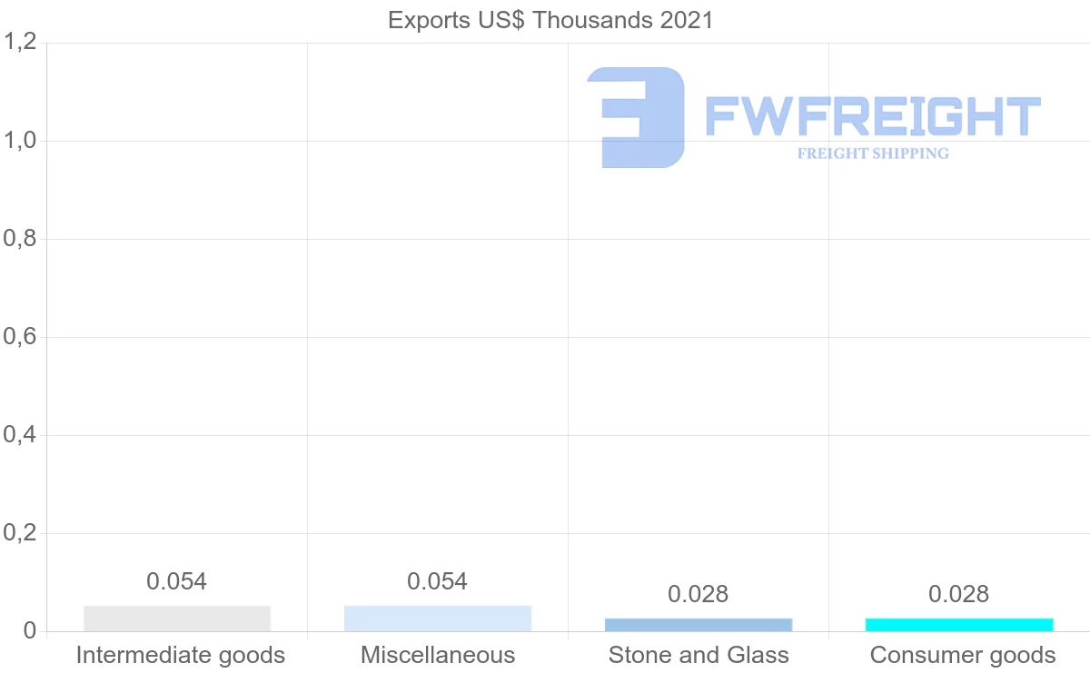 Shipping company from Barbados to Czech Republic