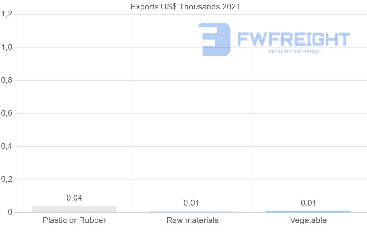 Shipping company from Barbados to Dominican Republic