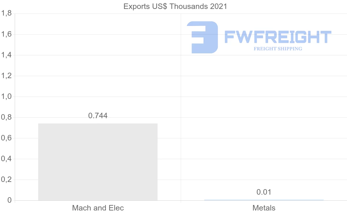 Shipping company from Barbados to El Salvador