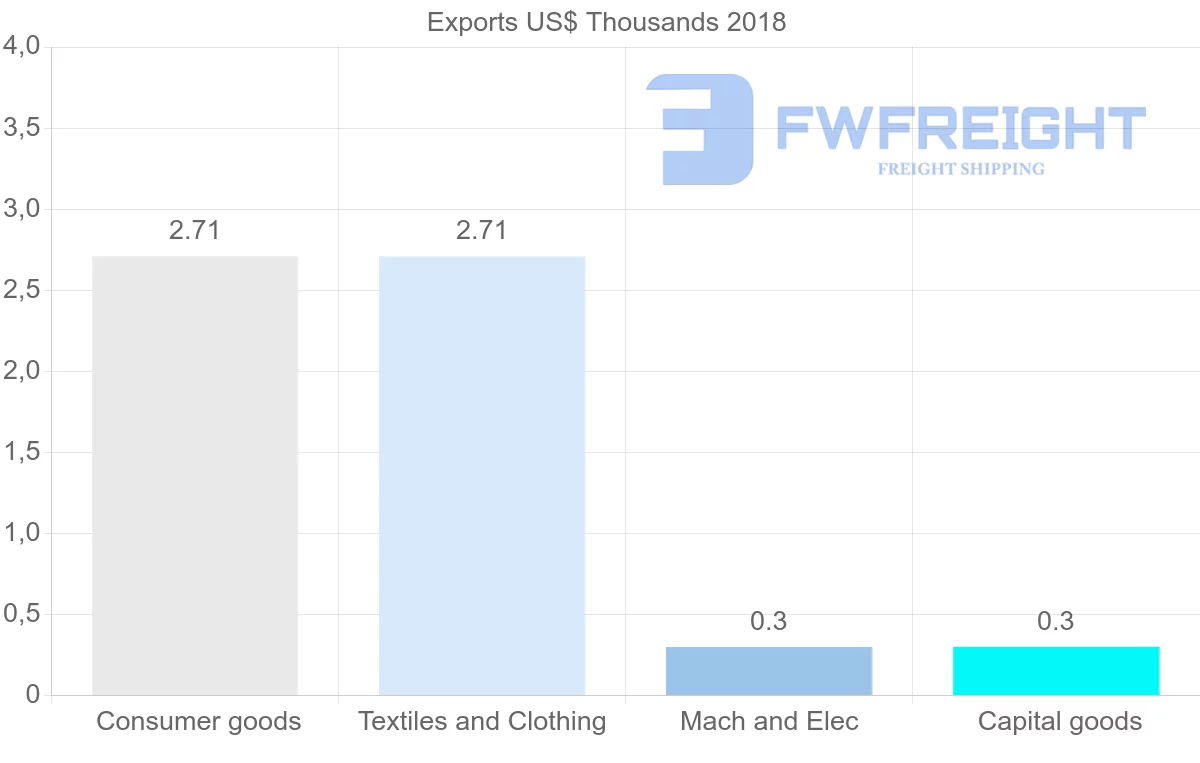 Shipping company from Barbados to French Polynesia