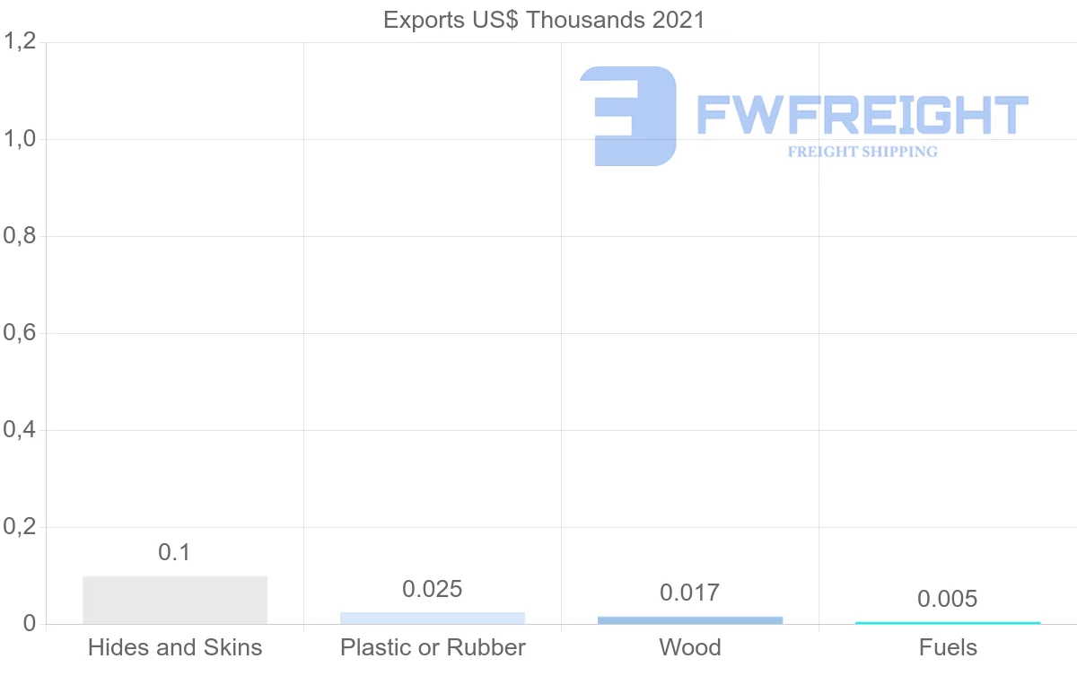 Shipping company from Barbados to Germany