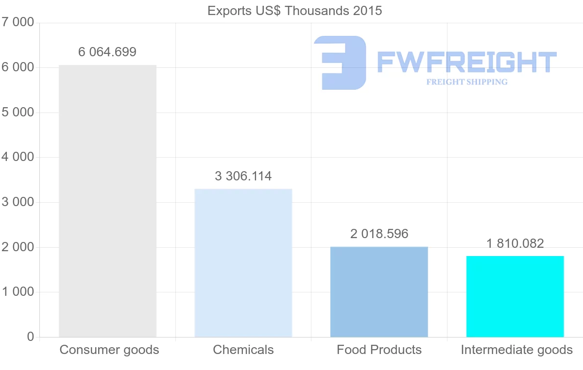Shipping company from Barbados to Grenada