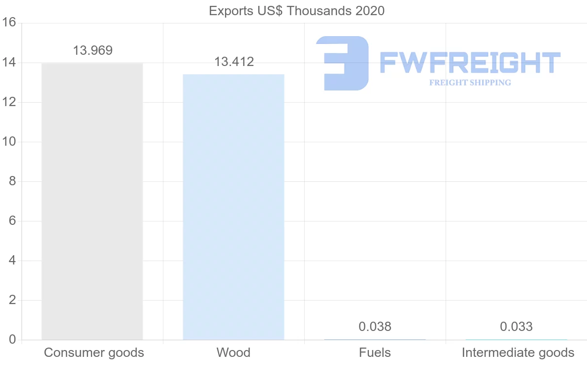 Shipping company from Barbados to Guatemala