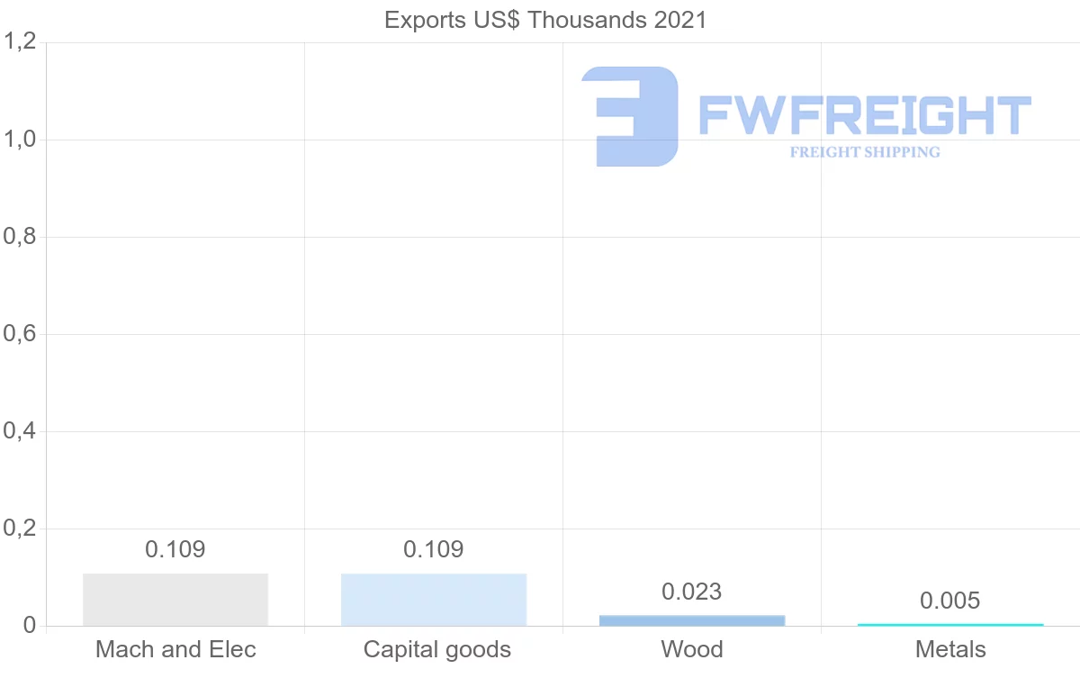 Shipping company from Barbados to Honduras