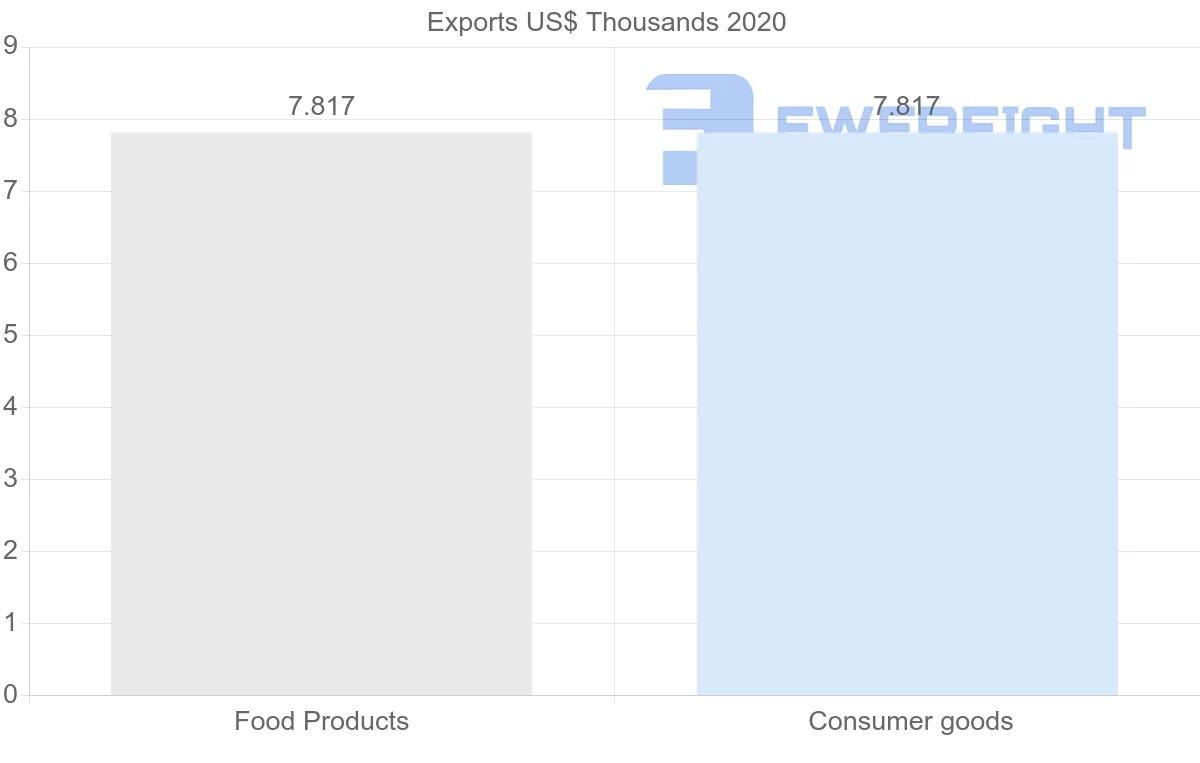 Shipping company from Barbados to Indonesia