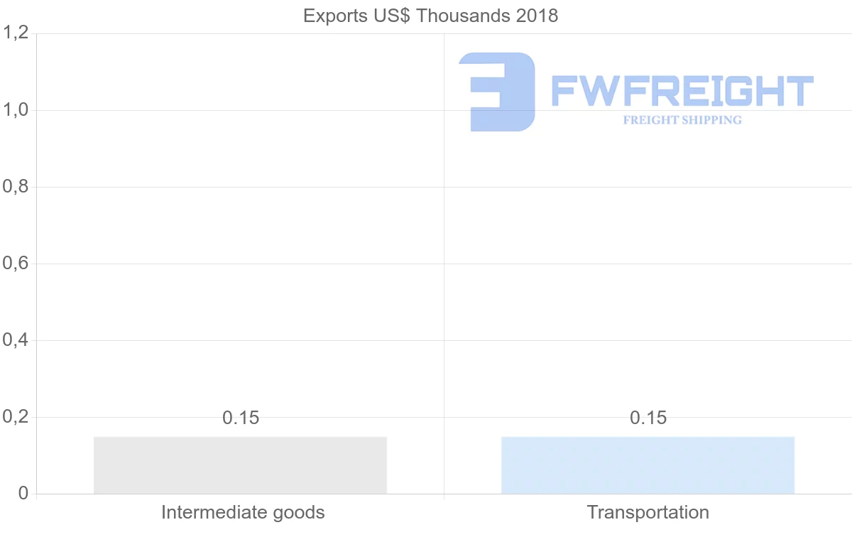 Shipping company from Barbados to Iran