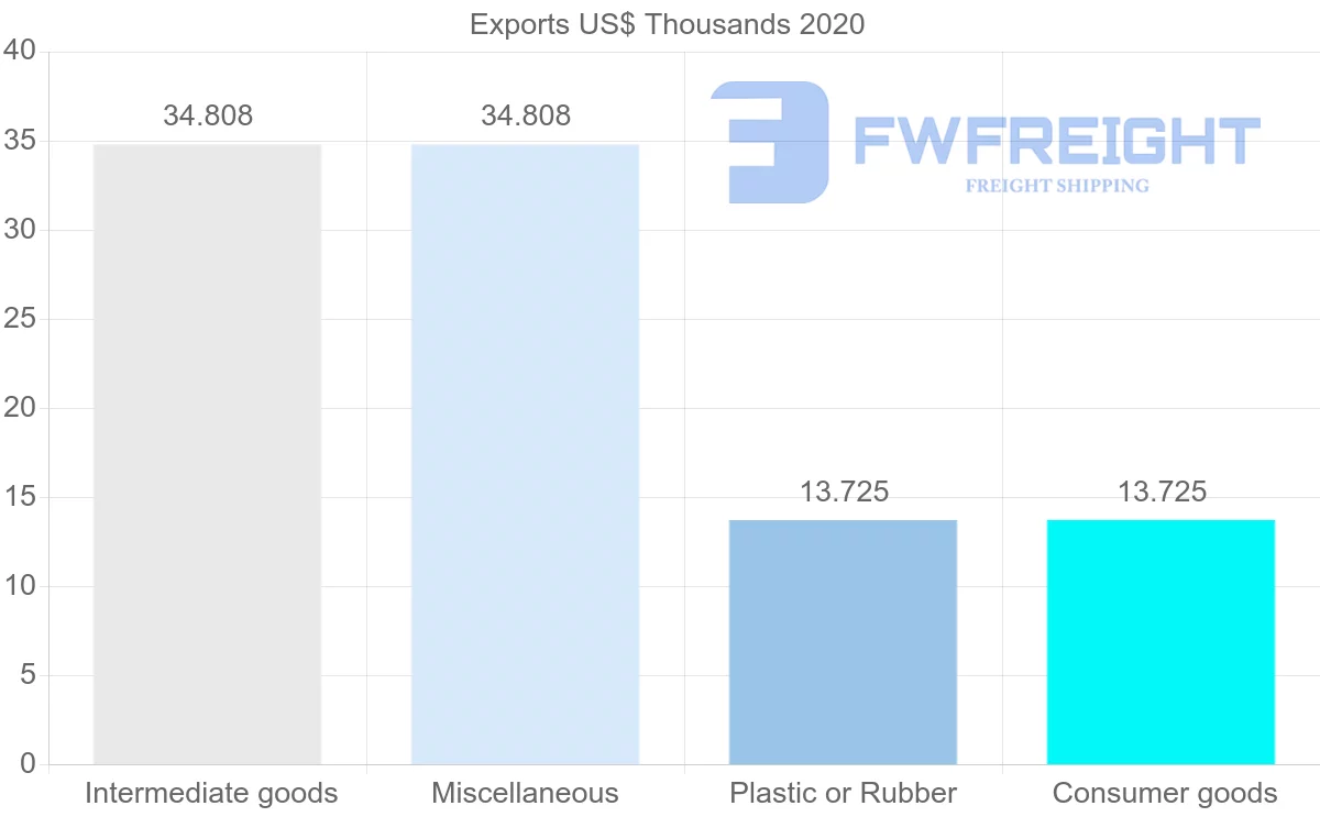 Shipping company from Barbados to Iraq