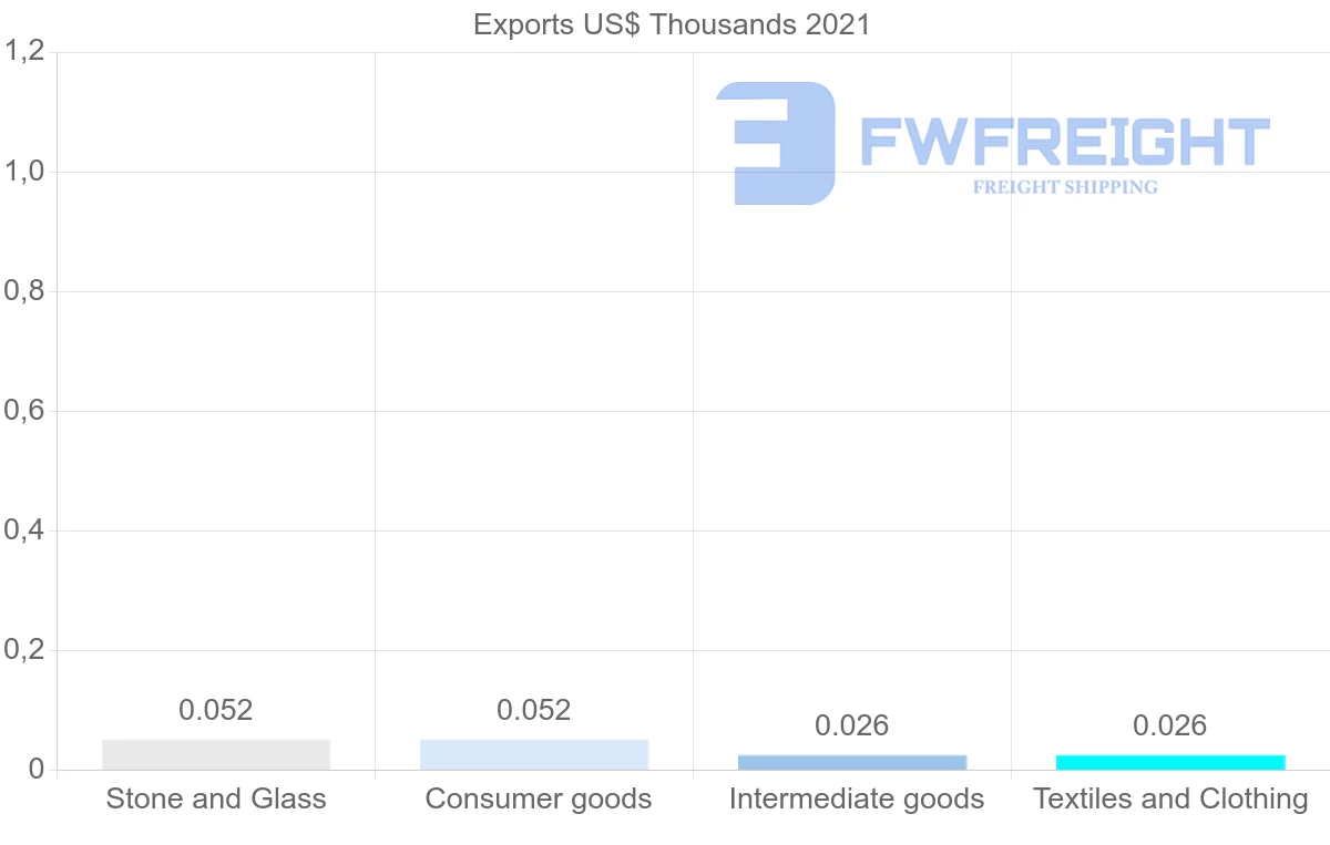 Shipping company from Barbados to Israel