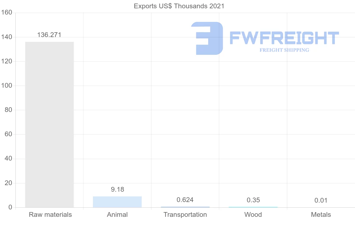 Shipping company from Barbados to Italy