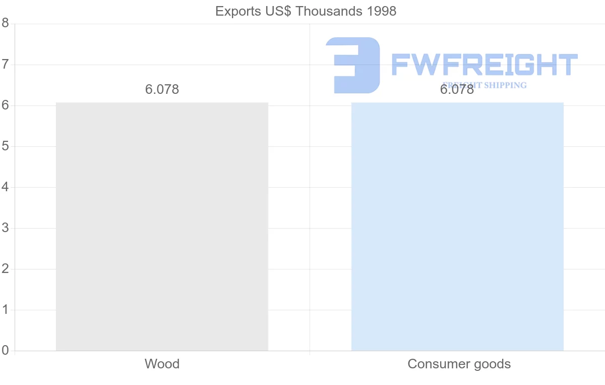 Shipping company from Barbados to Kiribati