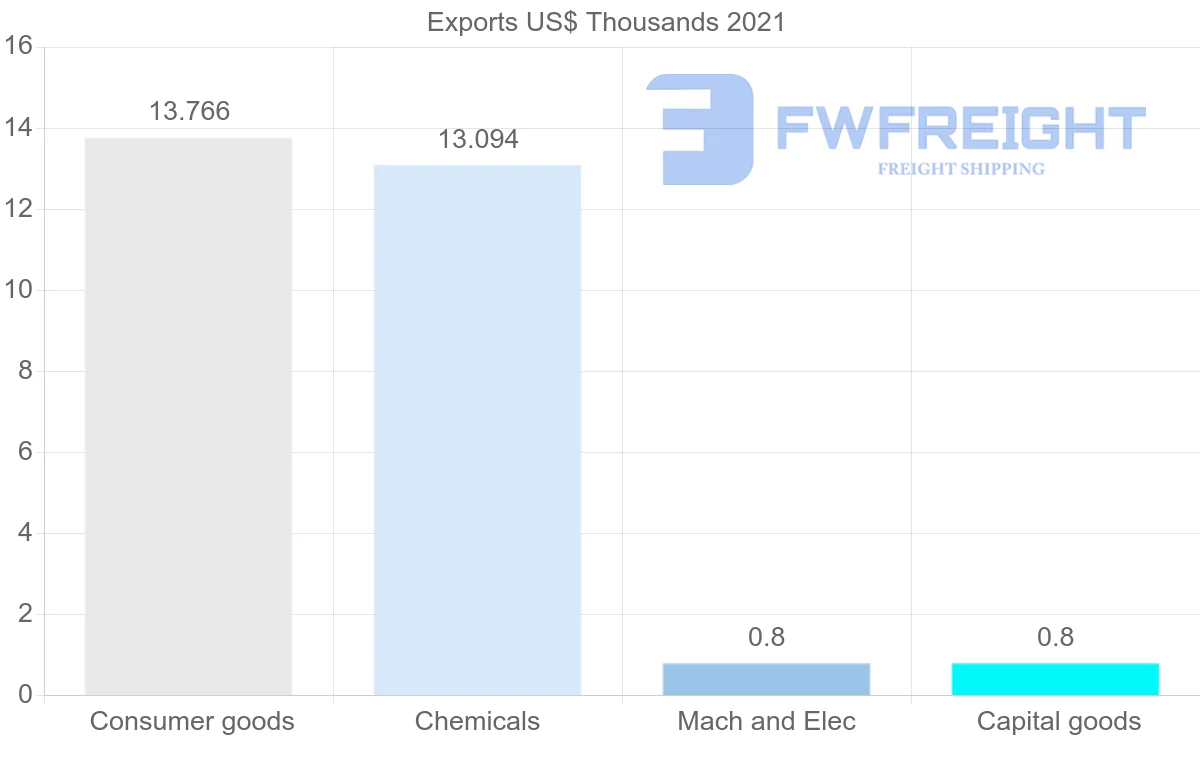 Shipping company from Barbados to Latvia