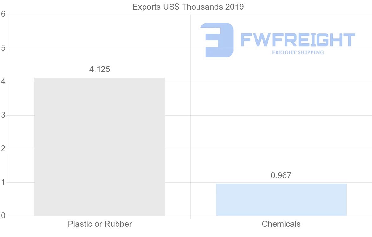 Shipping company from Barbados to Lebanon