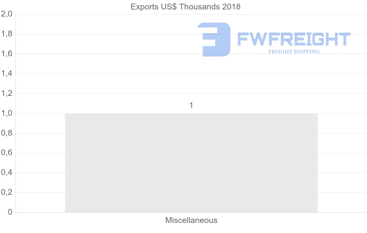 Shipping company from Barbados to Madagascar