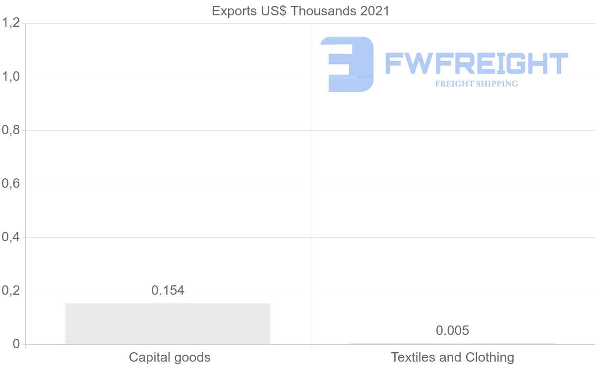 Shipping company from Barbados to Malaysia
