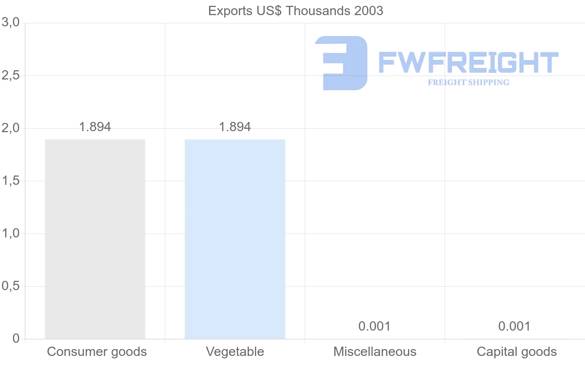Shipping company from Barbados to Mali