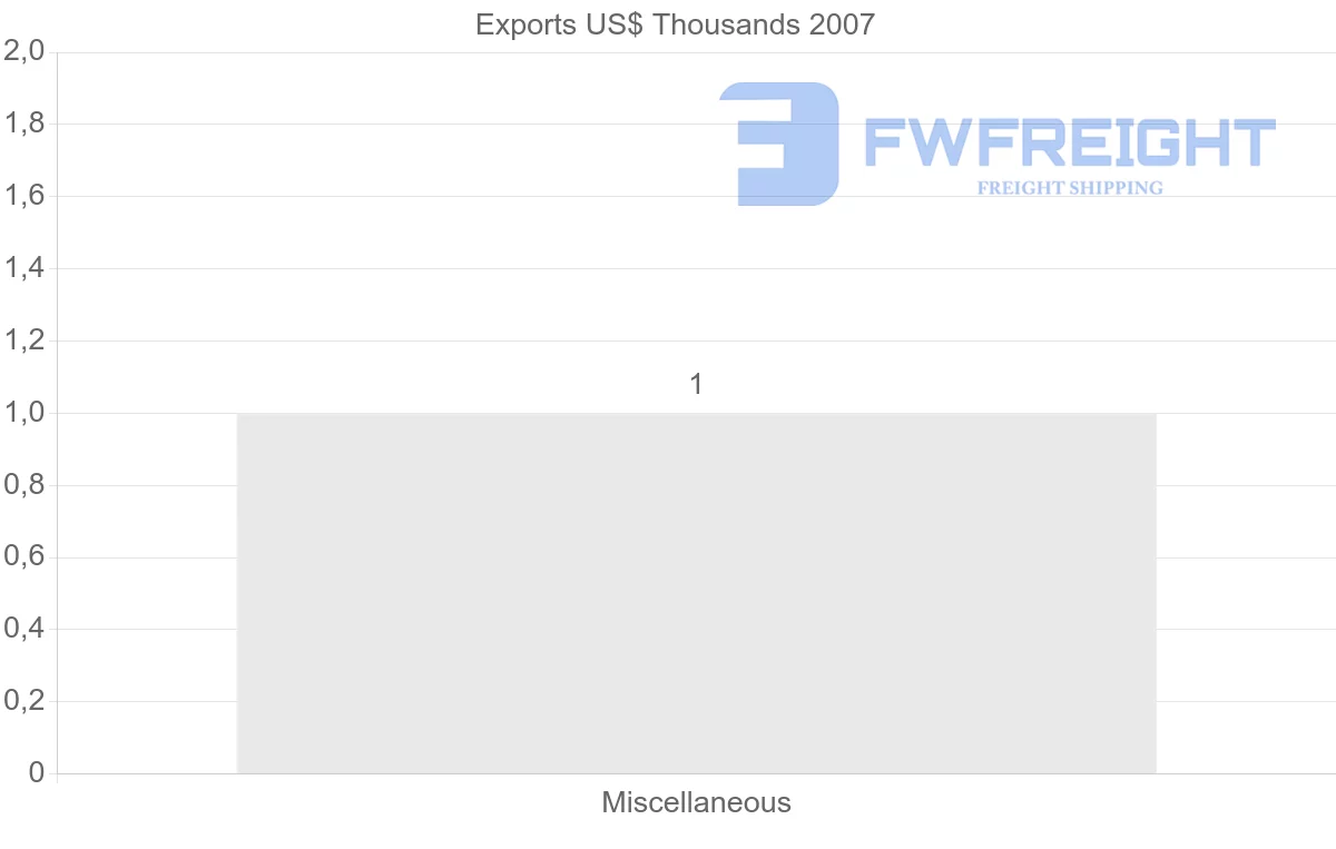 Shipping company from Barbados to Mauritania