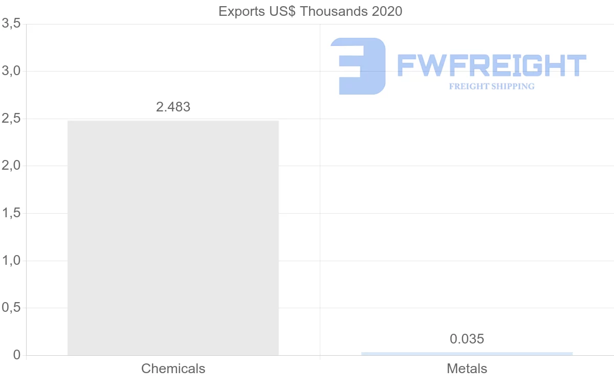 Shipping company from Barbados to Mexico
