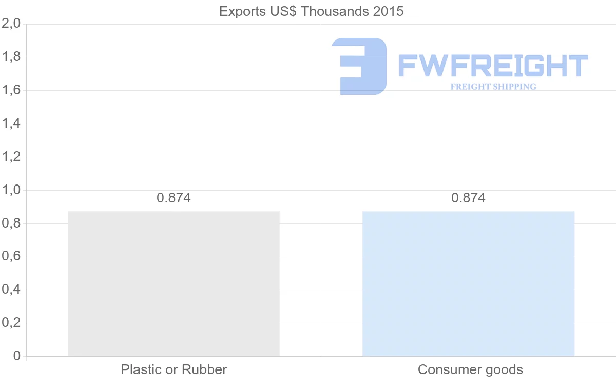 Shipping company from Barbados to Moldova