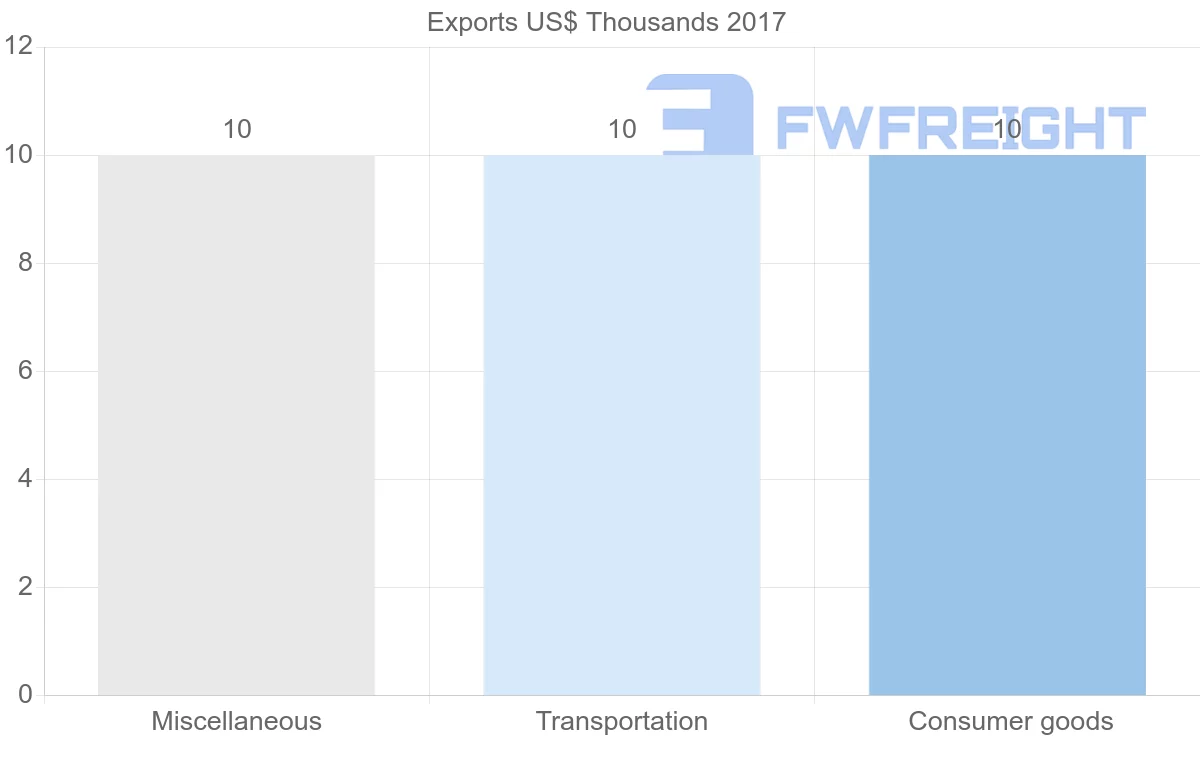 Shipping company from Barbados to Mozambique