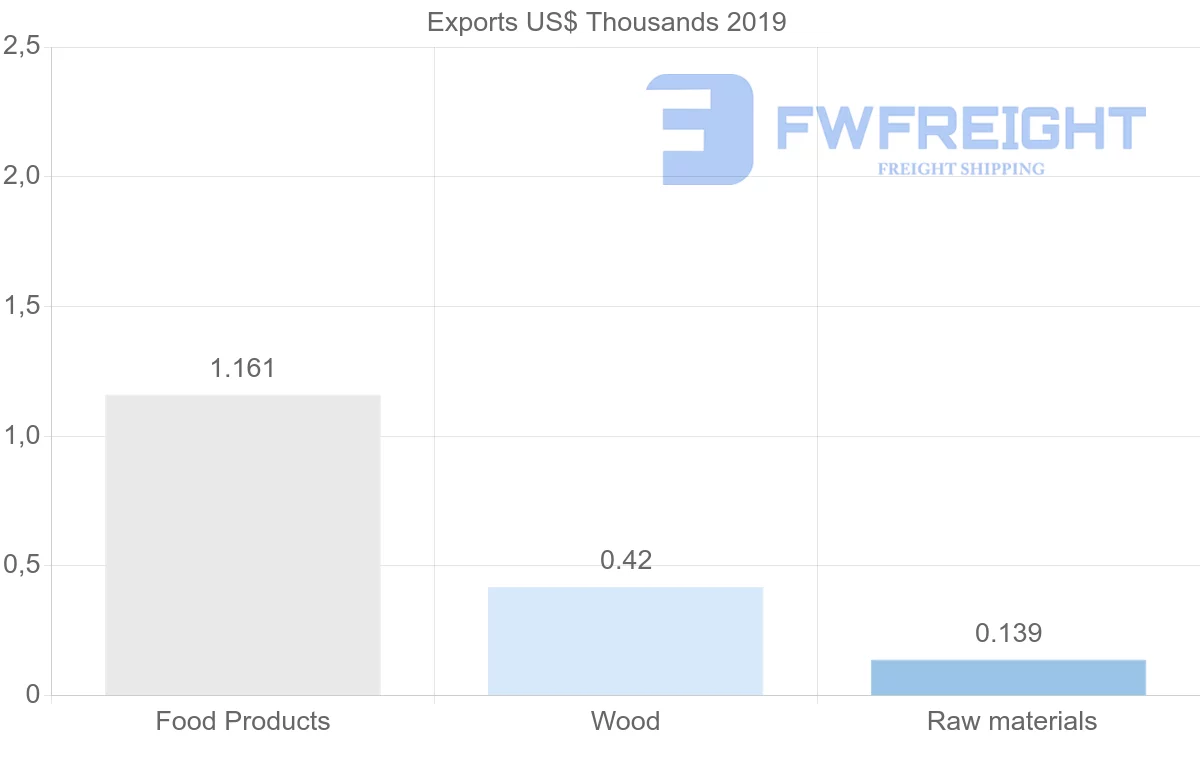 Shipping company from Barbados to Namibia