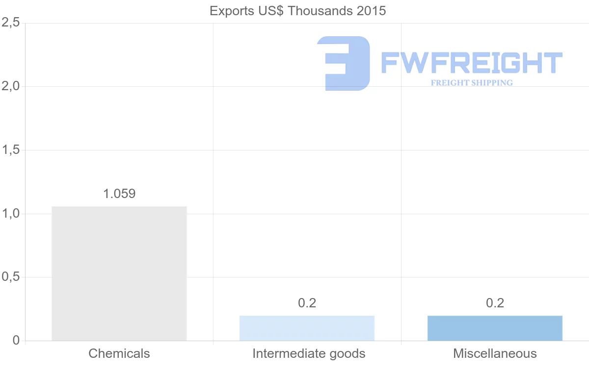 Shipping company from Barbados to Oman