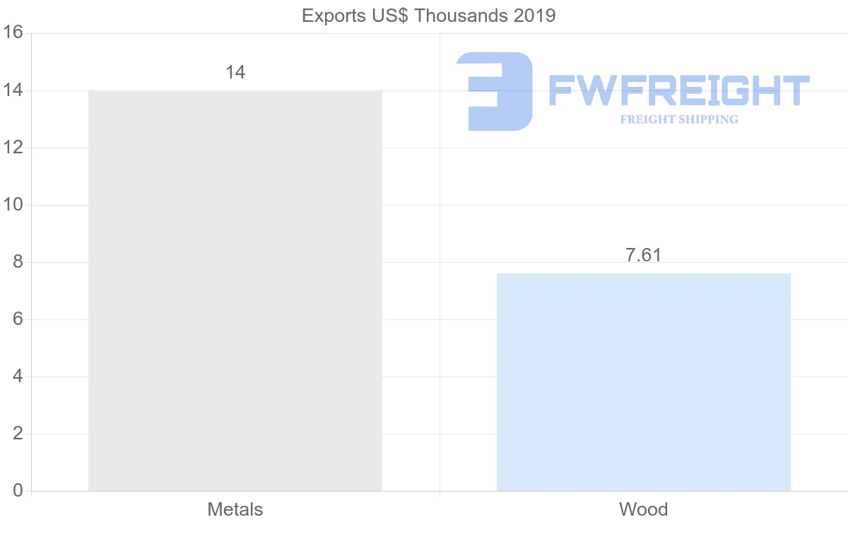 Shipping company from Barbados to Pakistan