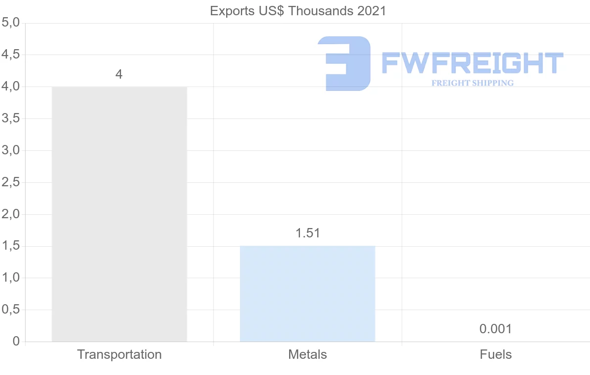 Shipping company from Barbados to Panama